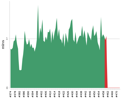 [Build time graph]