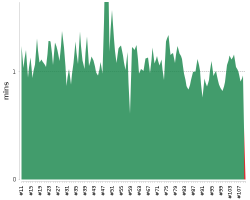 [Build time graph]