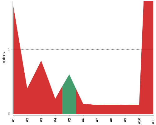 [Build time graph]