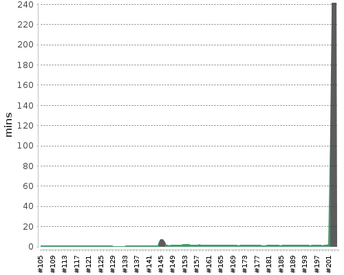 [Build time graph]